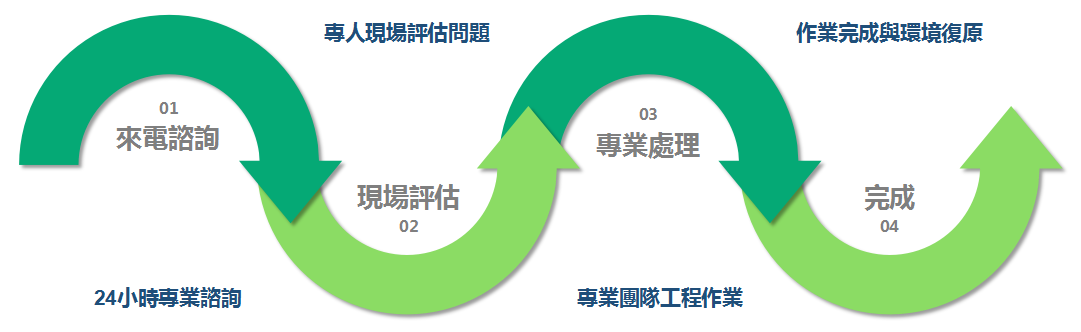 通水管處理過程